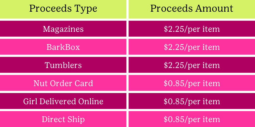 proceeds chart