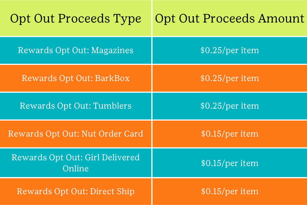 opt out proceeds chart