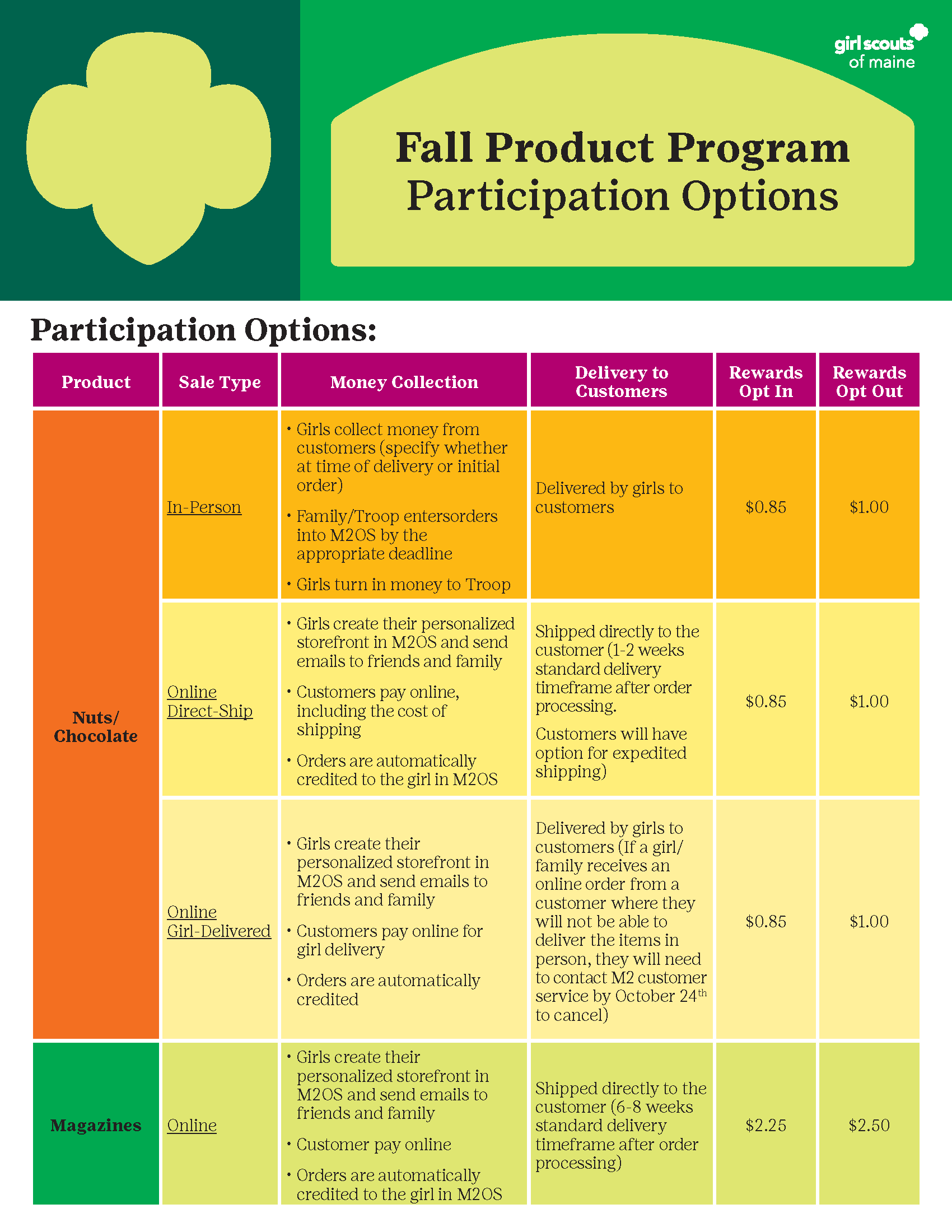 Chart showing ways you can participate in the Fall Product Program