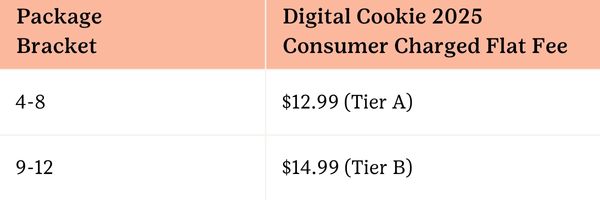 Chart showing the price for cookie delivery