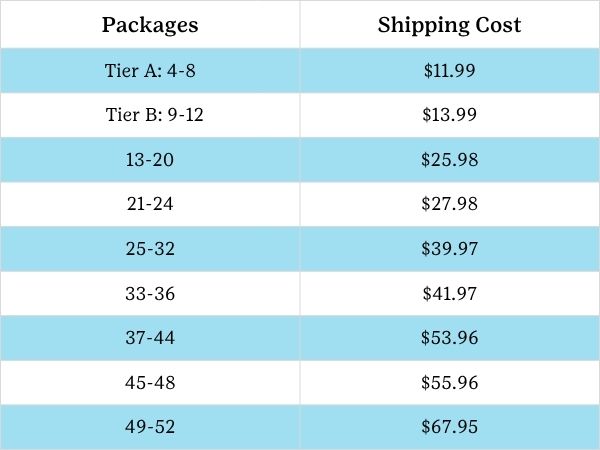 Chart showing the price for cookie delivery