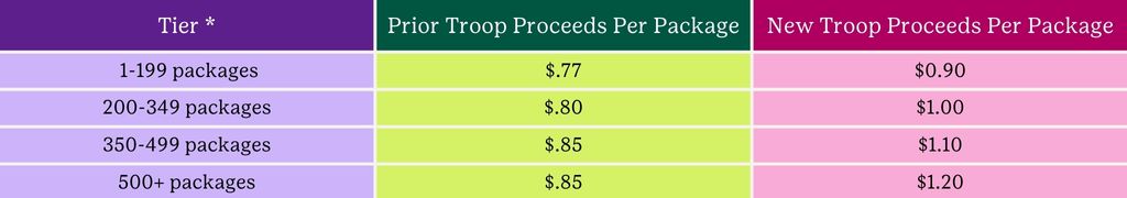 Chart showing the tiered earning program for cookies