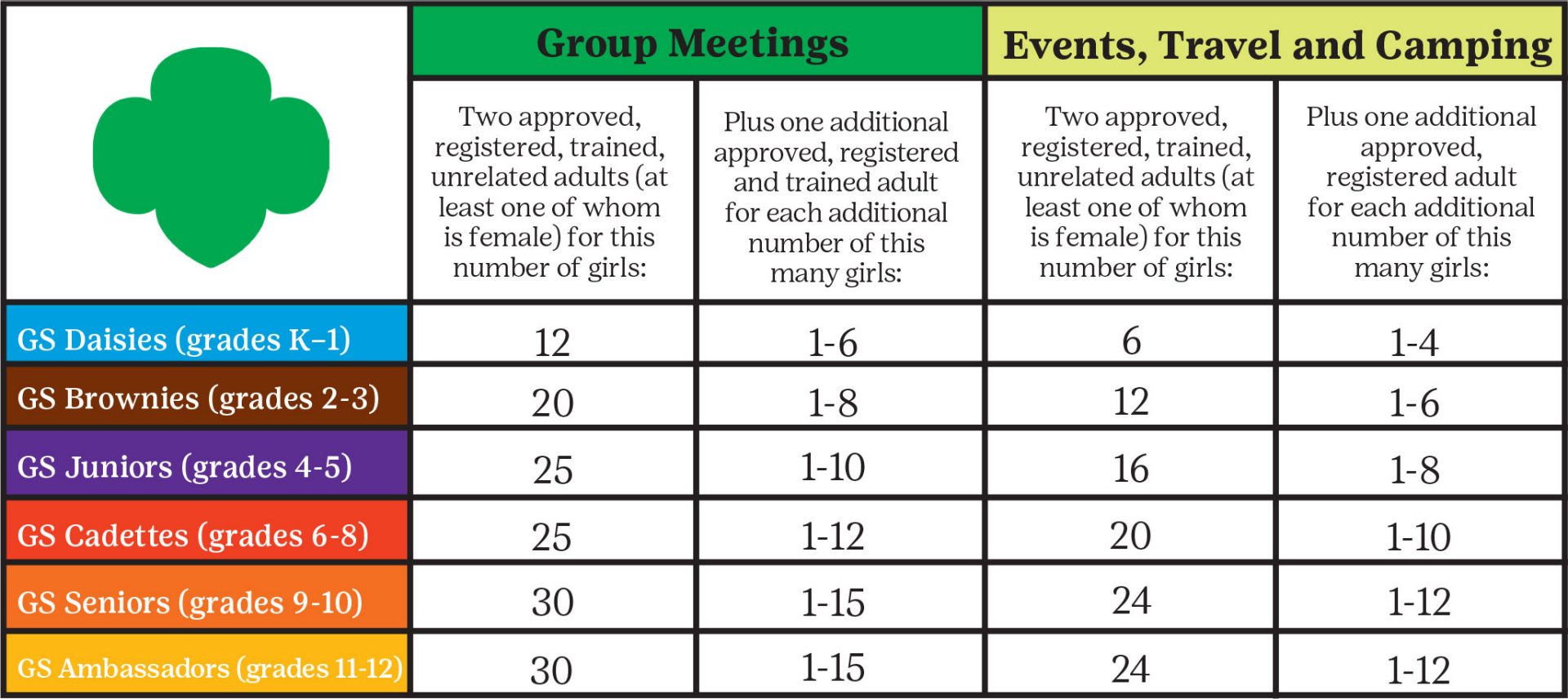 Chart broken down by Girl Scout level and group meeting girl to adult ratio