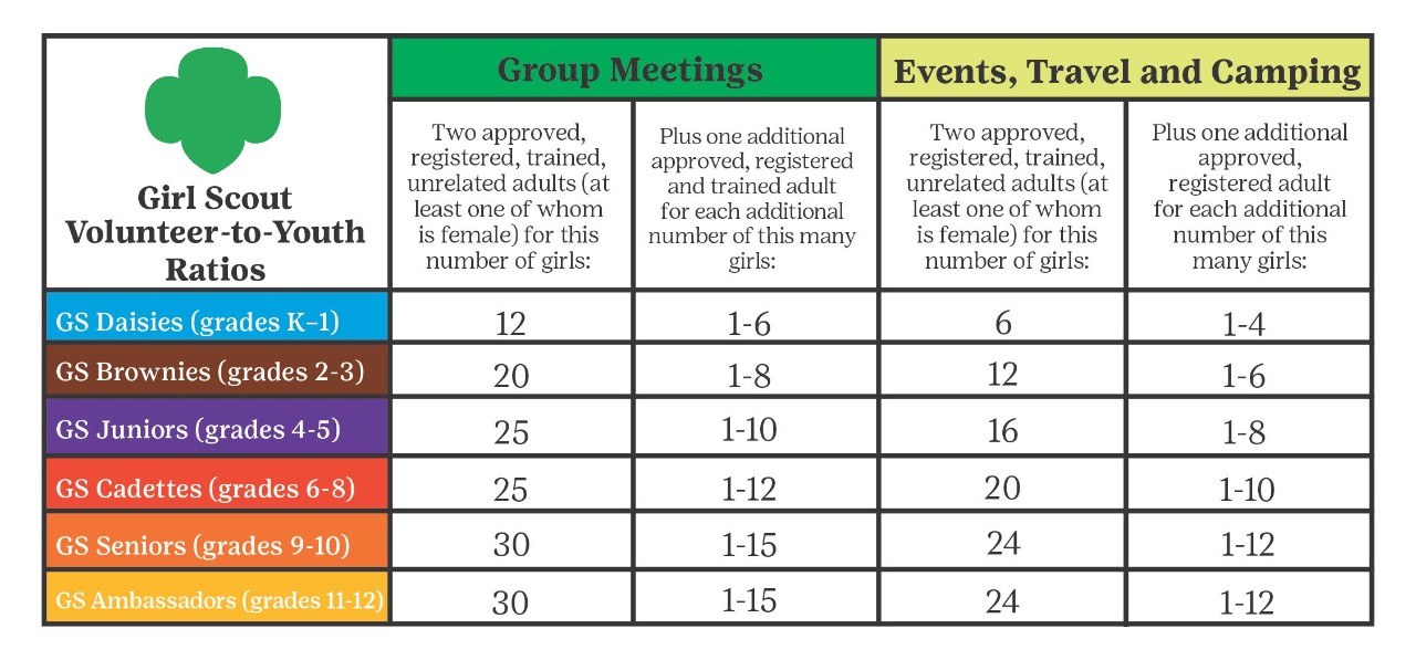 Chart broken down by Girl Scout level and group meeting girl to adult ratio